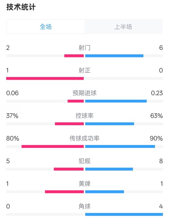 森林半場0-0阿森納數(shù)據(jù)：射門2-6，射正1-0，控球率37%-63%
