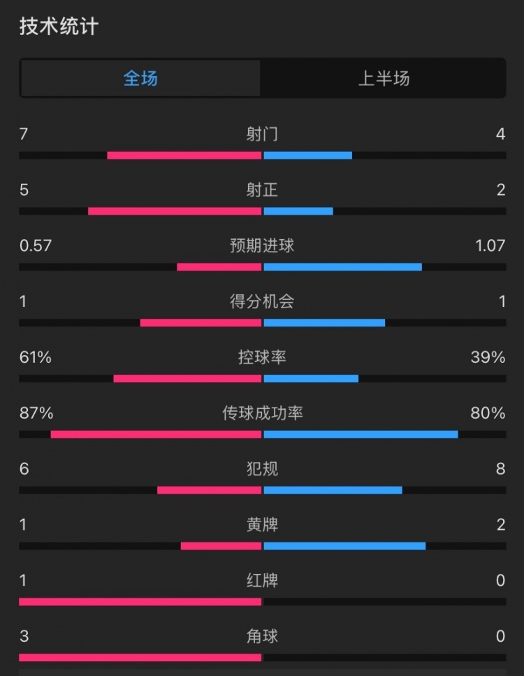 曼聯(lián)vs伊鎮(zhèn)半場(chǎng)數(shù)據(jù)：射門7-4，射正5-2，控球率61%-39%，角球3-0