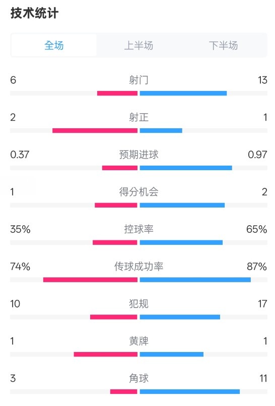森林0-0阿森納全場數(shù)據(jù)：射門6-13，射正2-1，控球率35%-65%