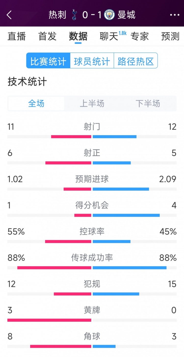曼城1-0熱刺全場數(shù)據(jù)：射門12-11，射正5-6，得分機會4-2