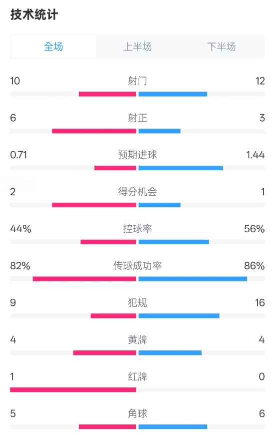 曼聯(lián)3-2伊鎮(zhèn)數(shù)據(jù)：射門10-12，射正6-3，控球率44%-56%，紅牌1-0