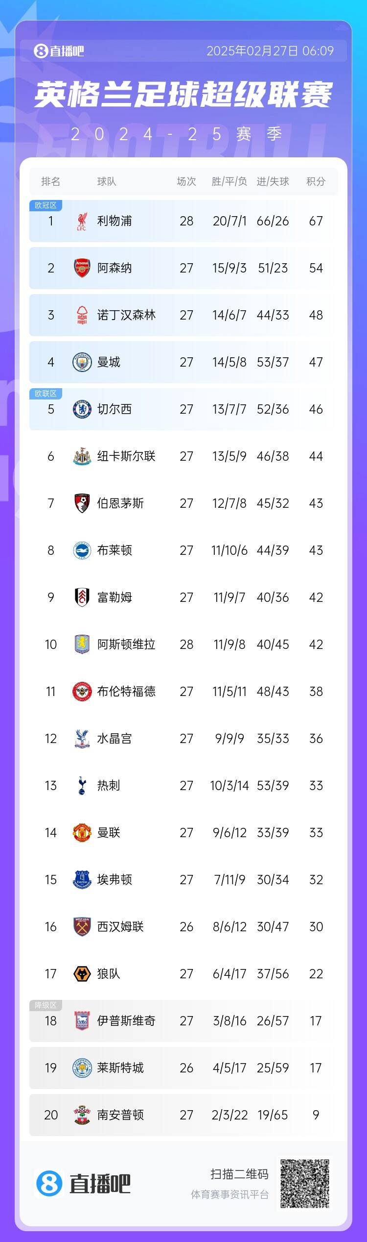 英超積分榜：利物浦先賽13分領(lǐng)跑 阿森納第2、森林第3、曼城第4