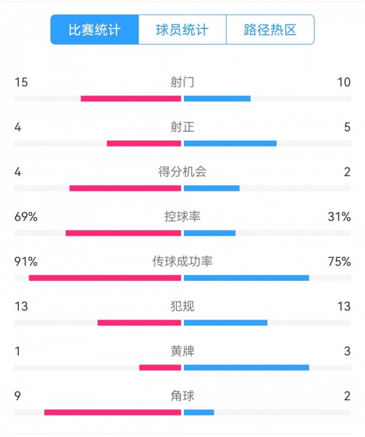 點(diǎn)球告負(fù)！尤文恩波利數(shù)據(jù)：射門15-10，射正4-5，得分機(jī)會(huì)4-2