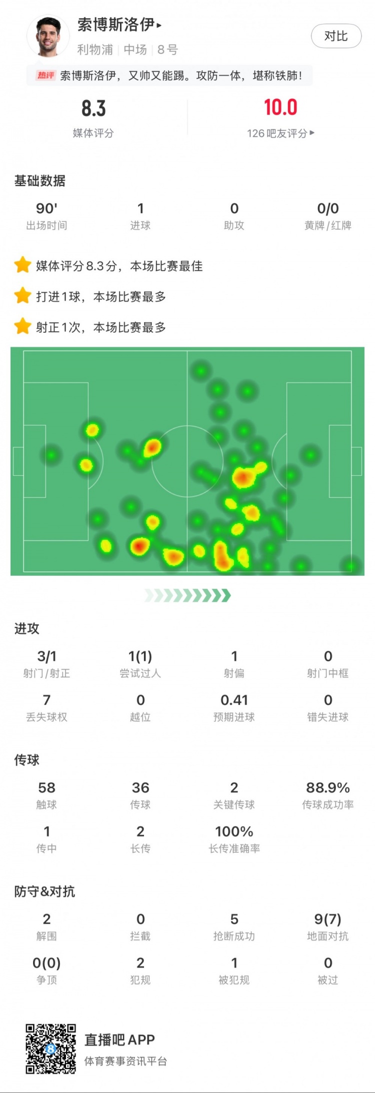 索博斯洛伊本場1粒進(jìn)球，2次關(guān)鍵傳球，5次搶斷，9次對抗贏7次