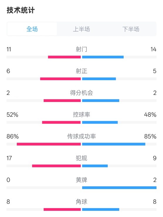 皇社0-1皇馬數(shù)據(jù)：射門11-14，射正6-5，控球率52%-48%，犯規(guī)17-9