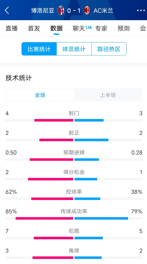 米蘭vs博洛尼亞半場數(shù)據(jù)：米蘭多項數(shù)據(jù)落后，射門3-4，射正2-2
