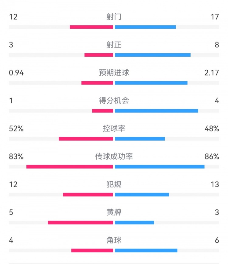 拜仁3-1斯圖加特數(shù)據(jù)：射門17-13，射正8-3，得分機會4-1