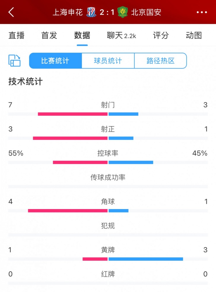 半場數(shù)據(jù)：申花主要數(shù)據(jù)均領(lǐng)先國安，射門7比3、射正3比1占優(yōu)