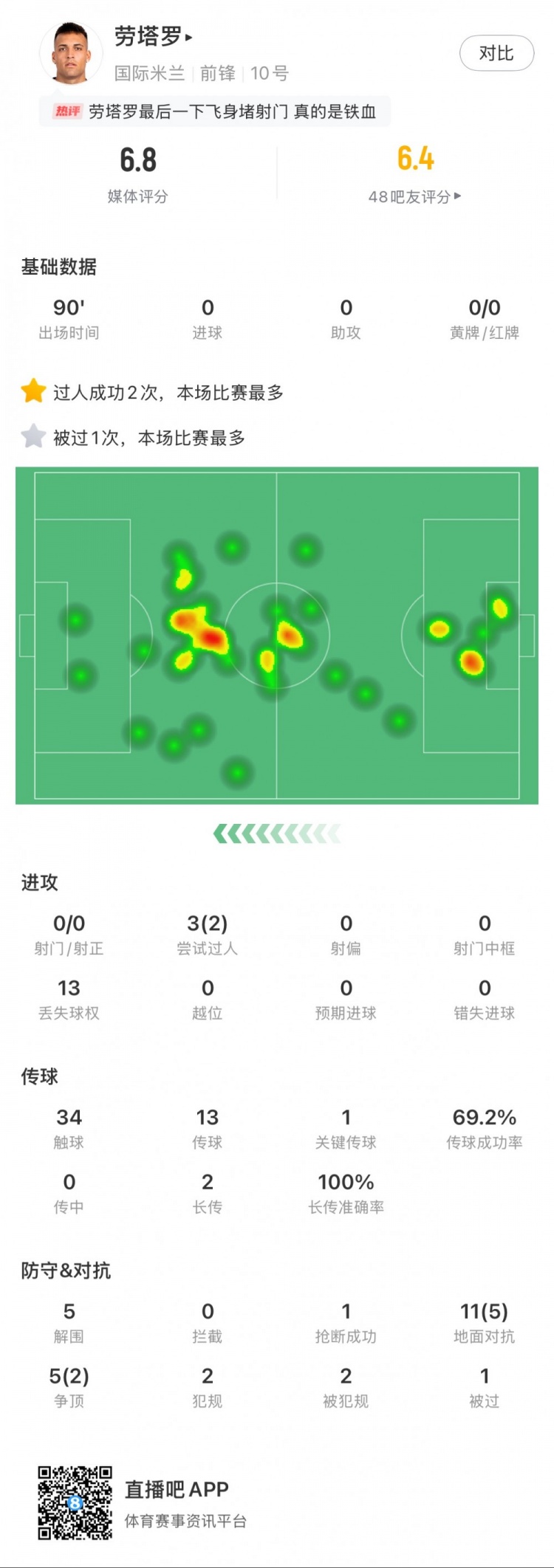勞塔羅本場數(shù)據(jù)：0次射門，16次對抗贏得7次，5次解圍