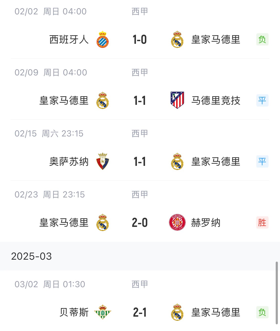 低迷！皇馬一度4分領(lǐng)跑西甲，如今五輪僅1勝&先賽與巴薩同分