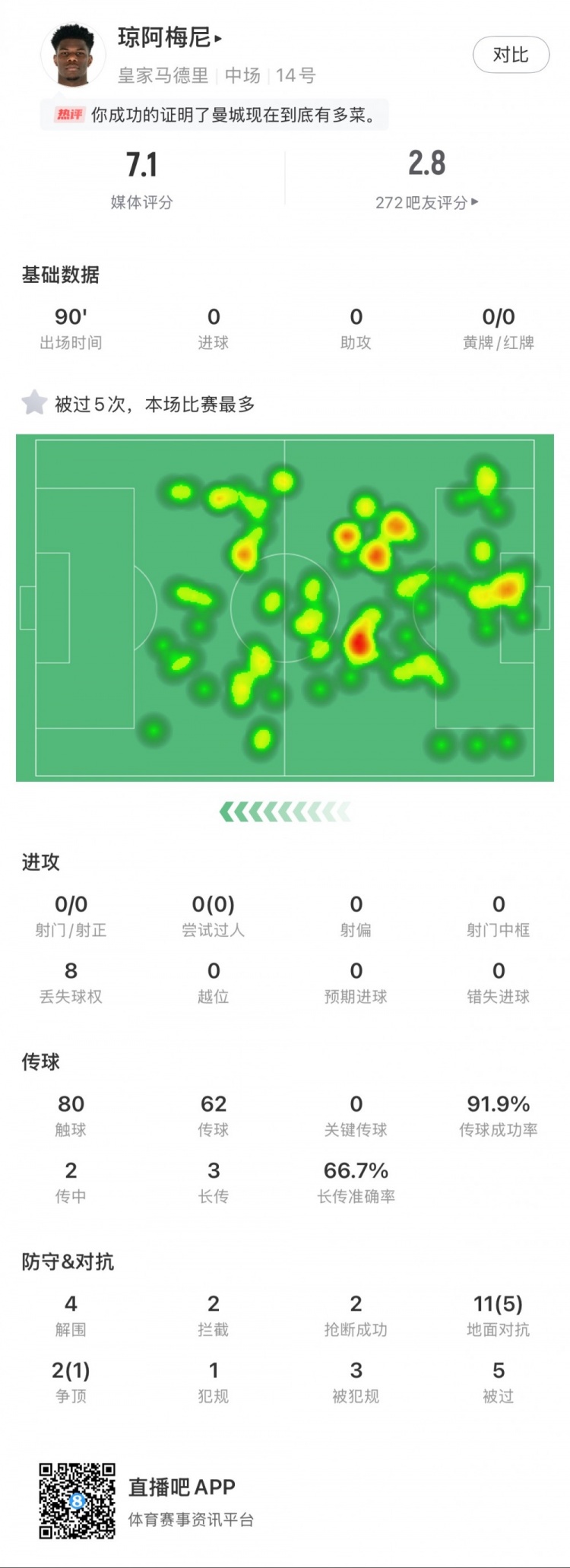 瓊阿梅尼本場數(shù)據(jù)：5次被過全場最多，4次解圍，2次搶斷
