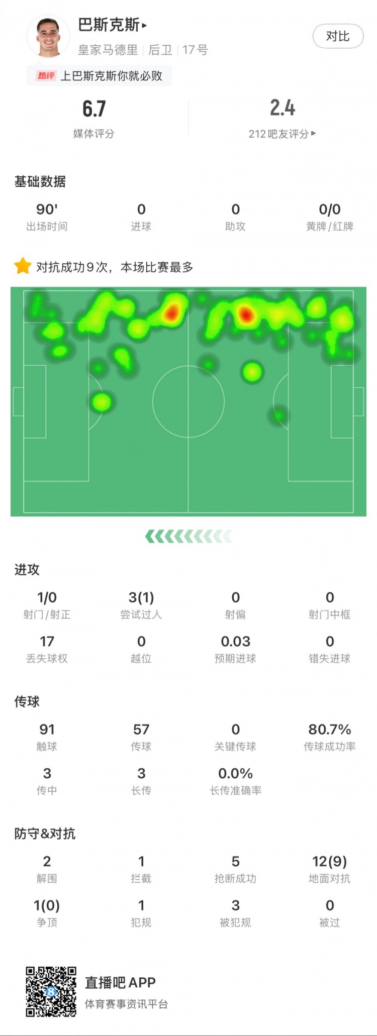巴斯克斯本場數(shù)據(jù)：9次贏得對抗全場最多，5次搶斷，2次解圍