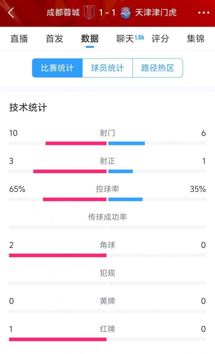 蓉城vs津門虎半場數(shù)據(jù)：射門數(shù)10-6&射正3-1，蓉城控球率65%