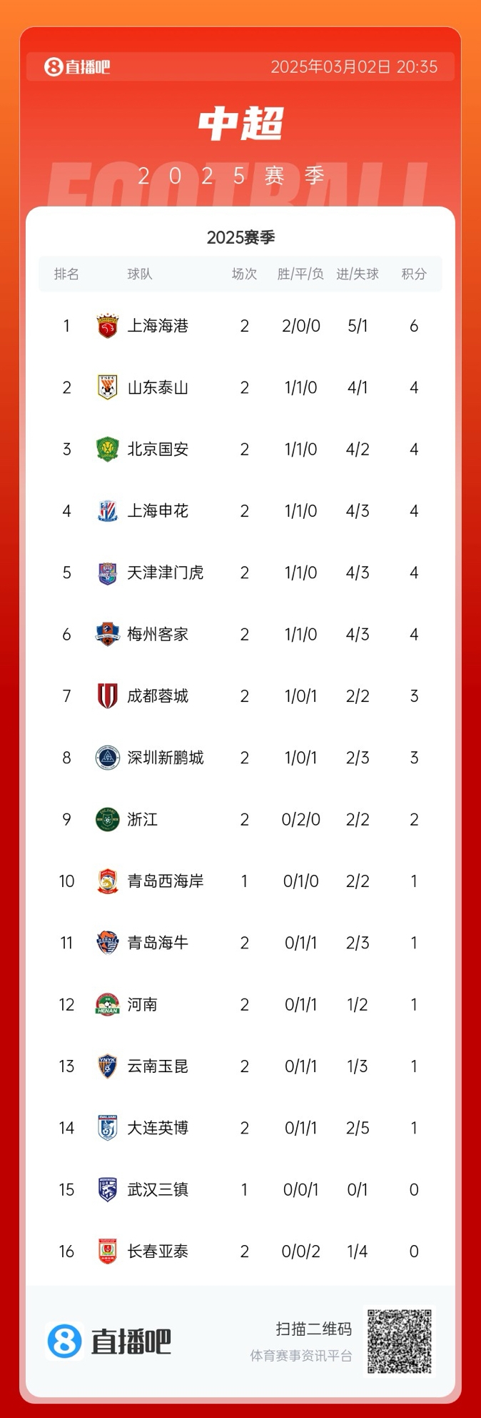 中超積分榜：海港領(lǐng)跑&成唯一兩連勝球隊(duì)，5隊(duì)同積4分，亞泰墊底