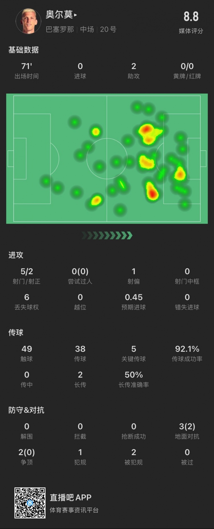 奧爾莫本場：助攻雙響，5次關鍵傳球，5次對抗成功2次，獲評8.8分