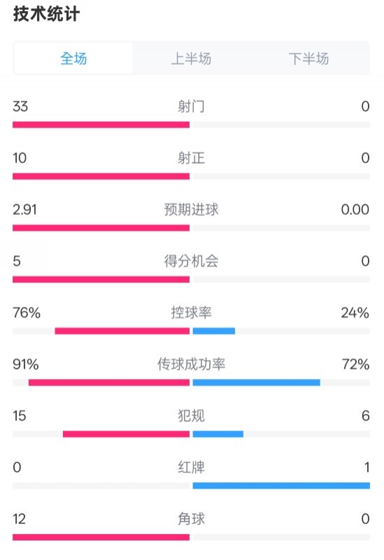全面壓制！巴薩4-0皇社數(shù)據(jù)：射門33-0，射正10-0，控球率76%-24%
