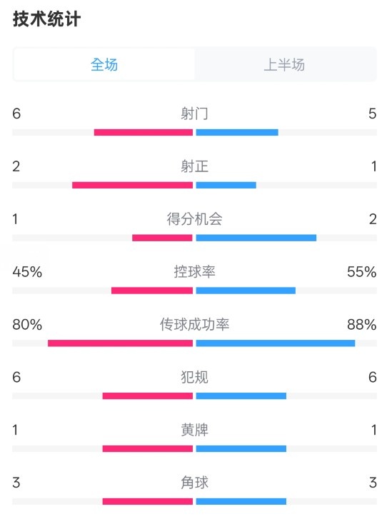 曼聯(lián)半場0-1富勒姆數(shù)據(jù)：射門6-5，射正2-1，控球率45%-55%