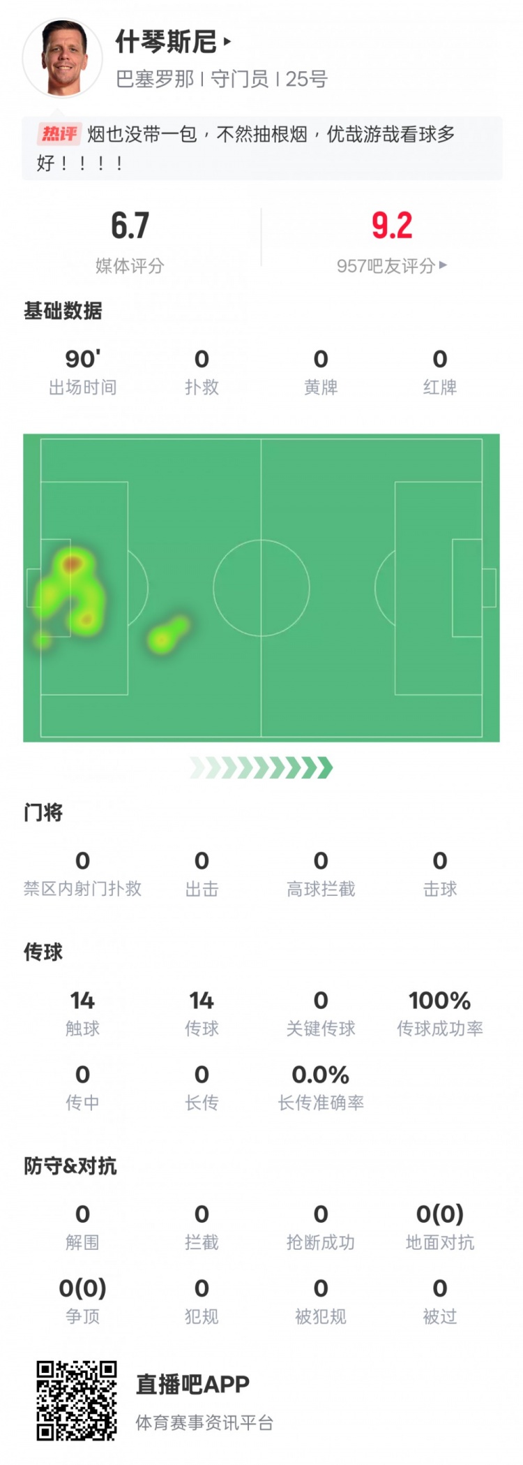 沒啥可做的！什琴斯尼本場：0失球0撲救傳球成功率100%，評分6.7