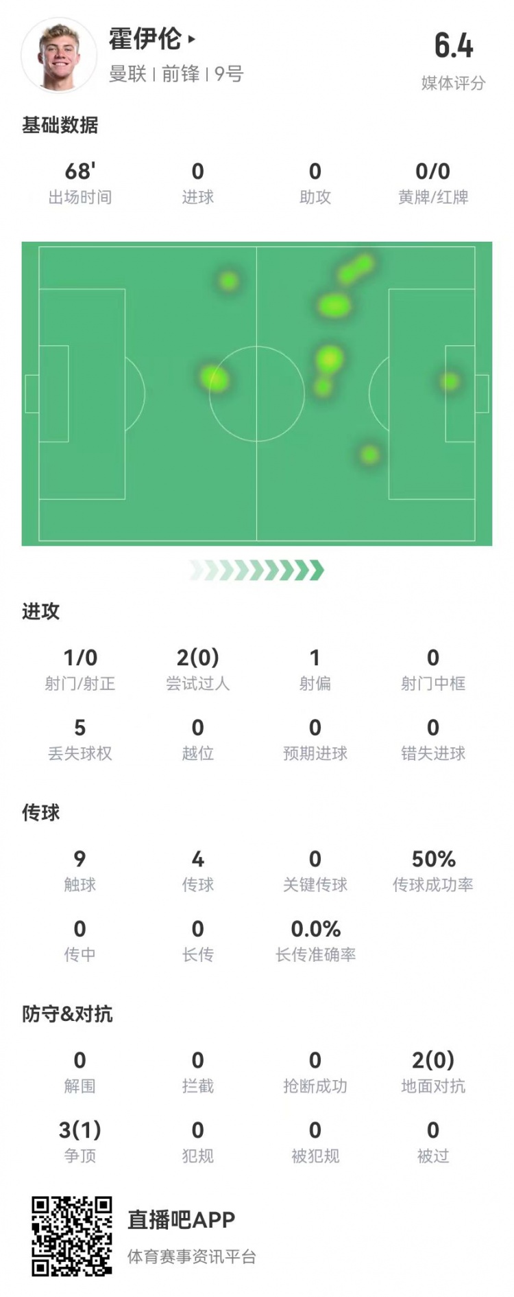 毫無(wú)存在感！霍伊倫本場(chǎng)1射0正 多數(shù)據(jù)掛零 5對(duì)抗1成功 獲評(píng)6.4分
