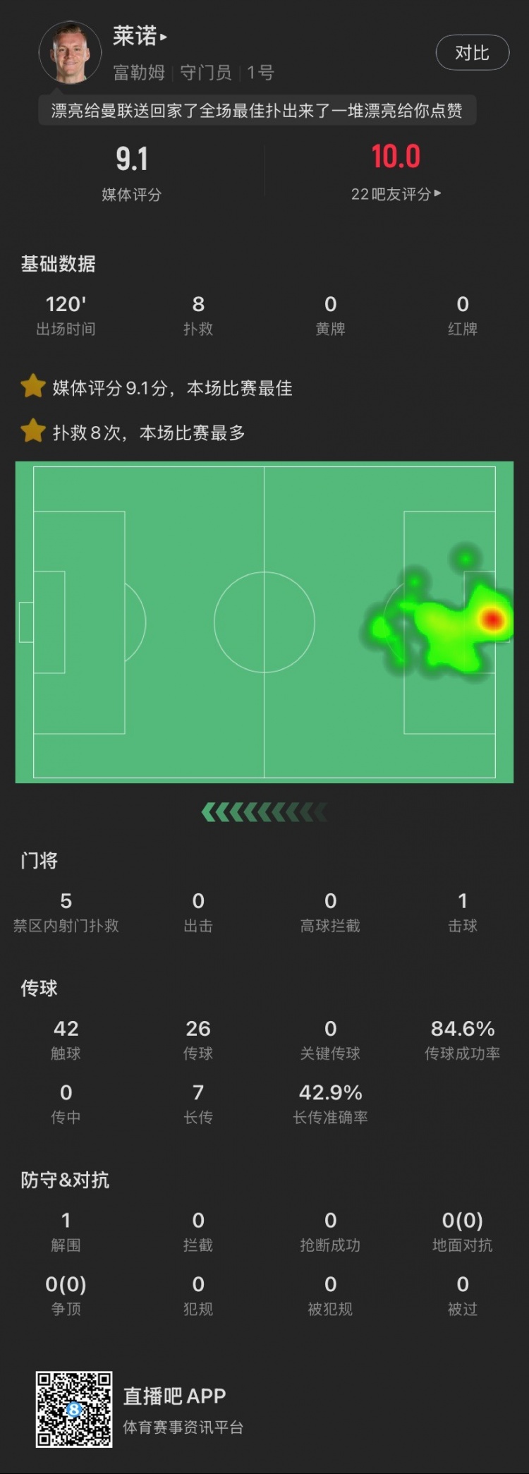 嘆息之墻！萊諾本場：8撲救&點球大戰(zhàn)2撲點，丟1球，9.1全場最高