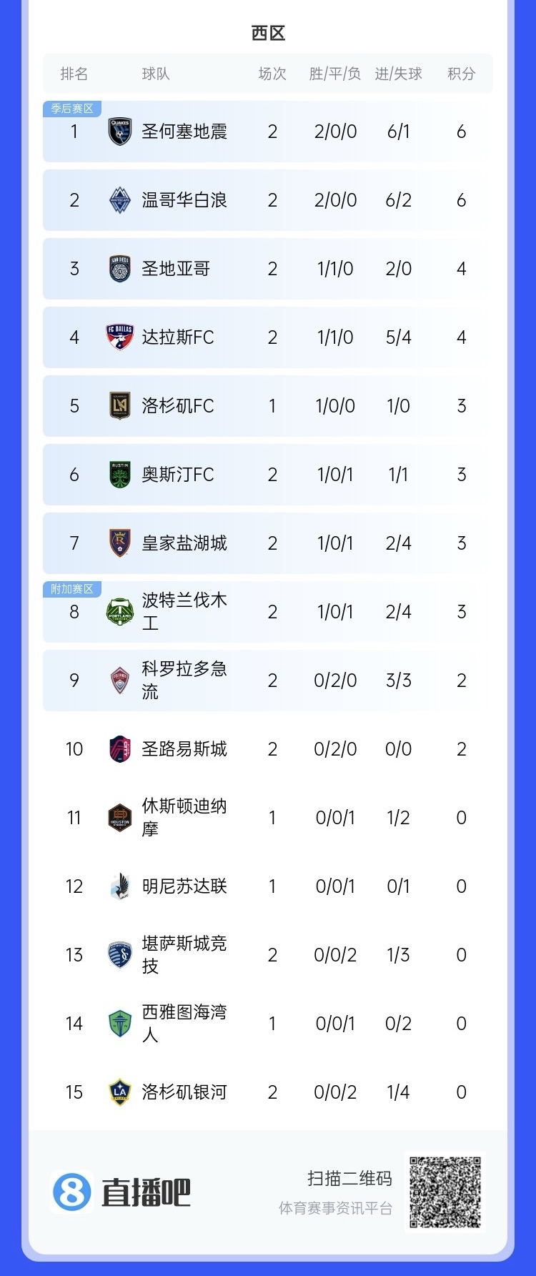 兩連敗！上賽季美職聯(lián)總冠軍洛杉磯銀河再輸球，暫跌至西區(qū)倒一