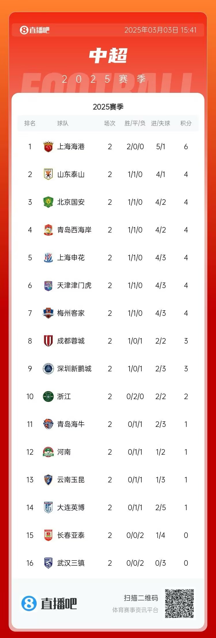 中超第二輪積分榜：海港兩戰(zhàn)全勝居首 三鎮(zhèn)、亞泰0分墊底