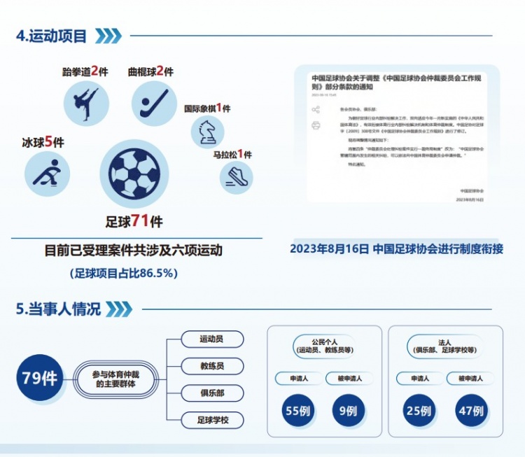 中國體育仲裁委員會公布年度報告，足球項目案件71件占比86.5%