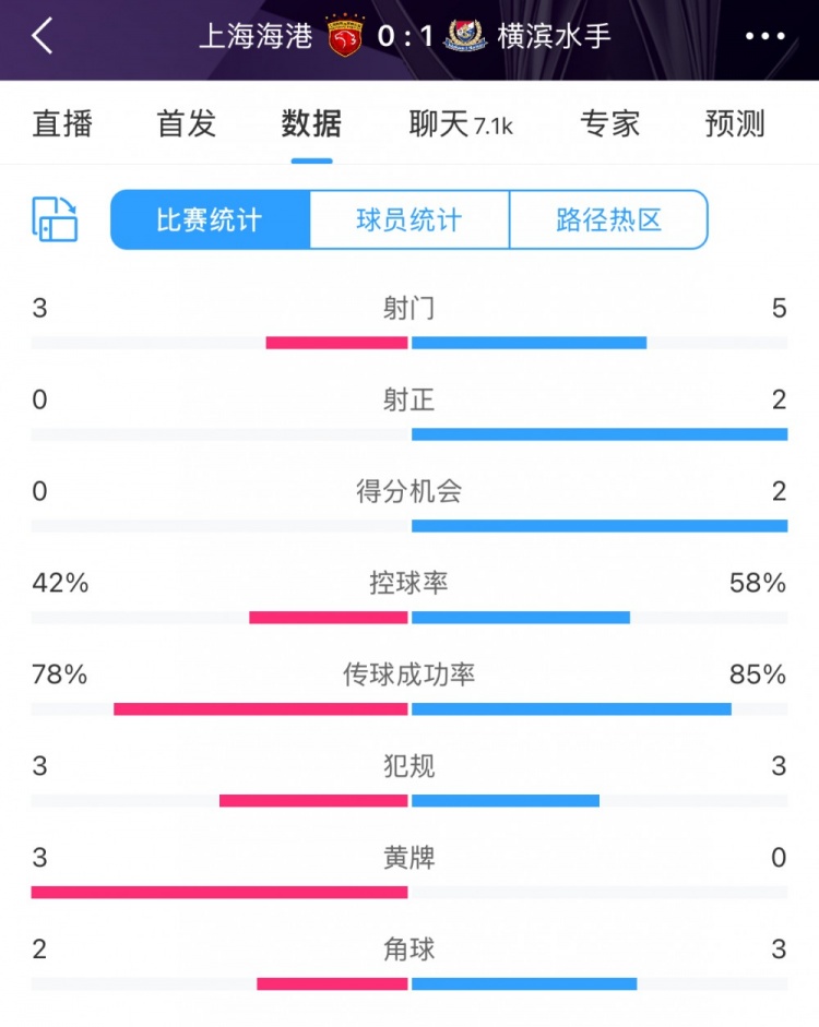 半場(chǎng)數(shù)據(jù)：海港全面落后橫濱 射門3比5、射正0比2