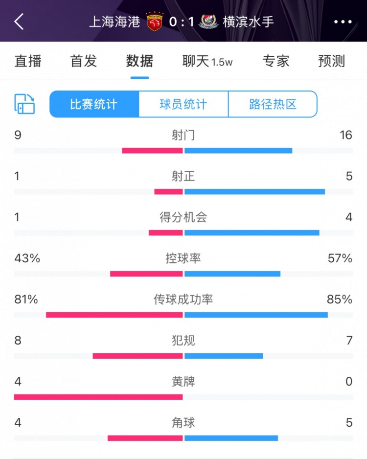 全場數據：海港全面落后橫濱，射門9比16、射正1比5、控球占4成
