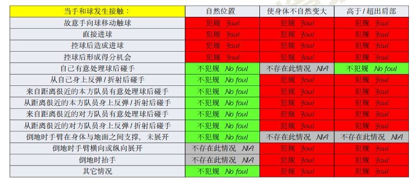 橫濱手球該不該判點？打到手是不爭事實，需看是否處于自然位置