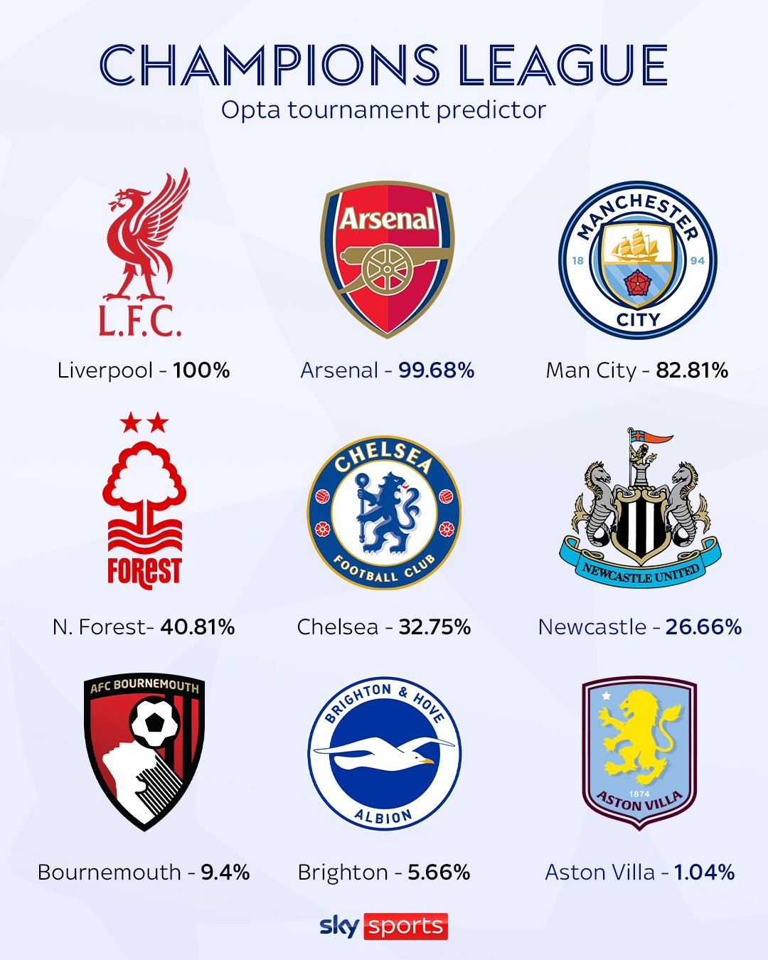Opta預(yù)測(cè)英超歐冠席位：紅軍槍手鎖定，曼城83% 森林41%切爾西33%