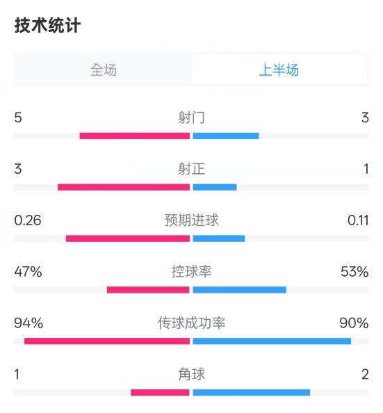 皇馬半場1-1馬競數(shù)據(jù)：射門5-3，射正3-1，控球率47%-53%