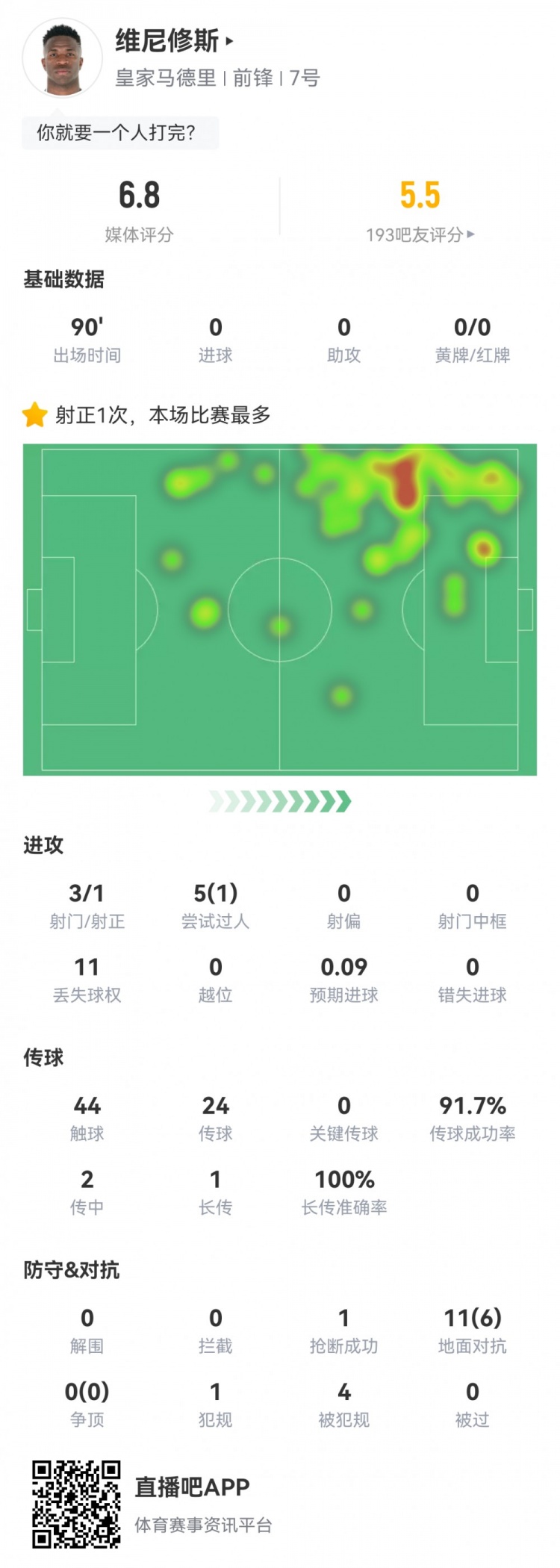 維尼修斯數(shù)據(jù)：3射1正1過人，4次被犯規(guī)，11次丟失球權(quán)，評(píng)分6.8