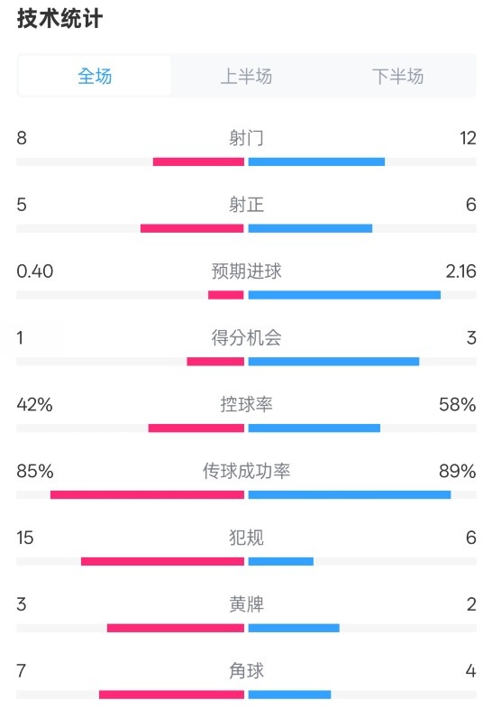 費(fèi)耶諾德0-2國米數(shù)據(jù)：射門8-12，射正5-6，控球率42%-58%
