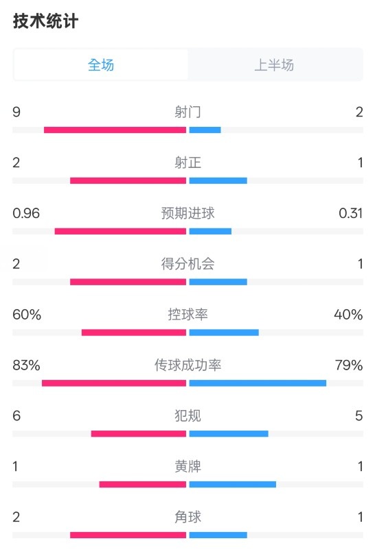 拜仁半場(chǎng)1-0藥廠數(shù)據(jù)：射門9-2，射正2-1，控球率60%-40%