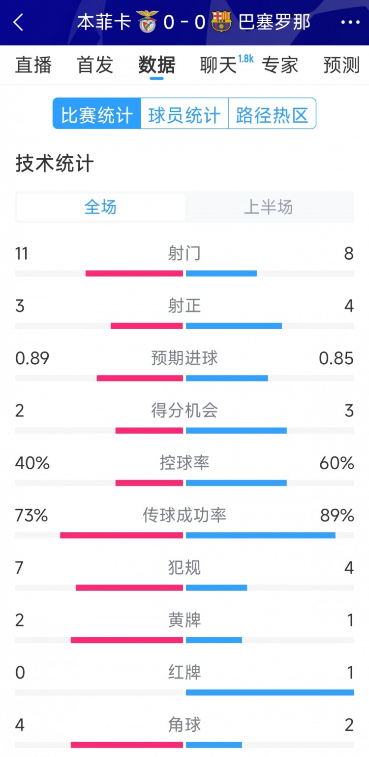 十人作戰(zhàn)，巴薩vs本菲卡半場(chǎng)數(shù)據(jù)：射門(mén)8-11，射正4-3