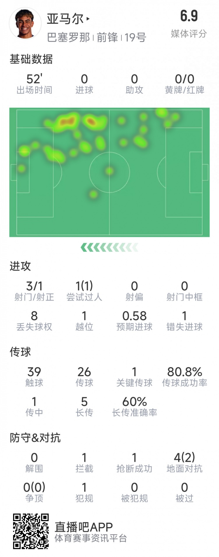 亞馬爾本場(chǎng)數(shù)據(jù)：3射1正，1次過(guò)人，1次錯(cuò)失良機(jī)，評(píng)分6.9分
