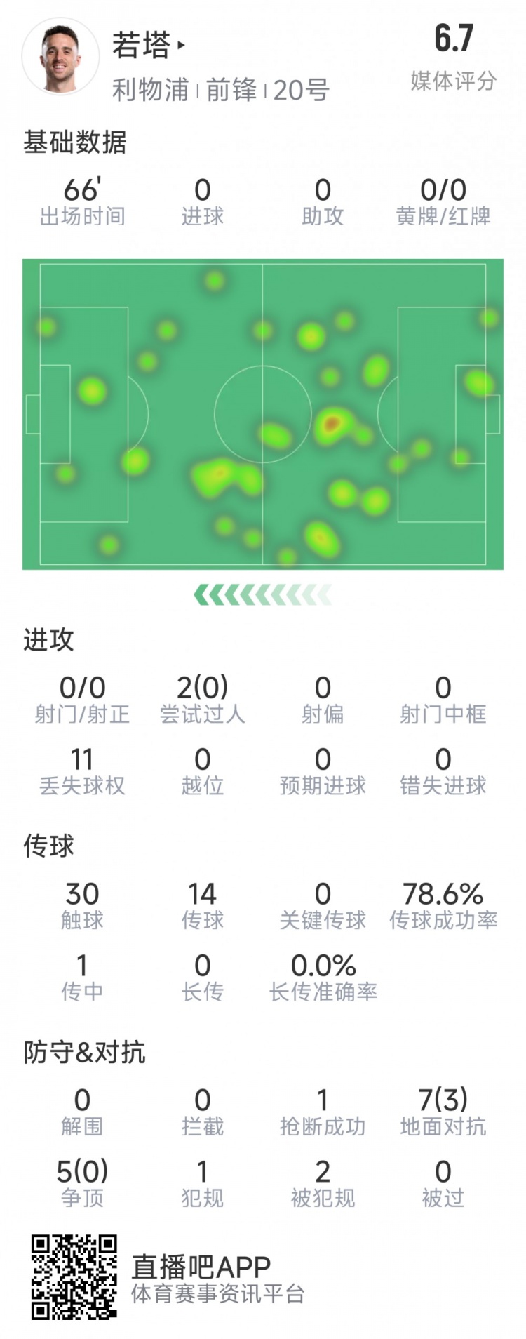 若塔本場數(shù)據(jù)：0射門，12次對抗僅3次成功，1次搶斷，評分6.7分