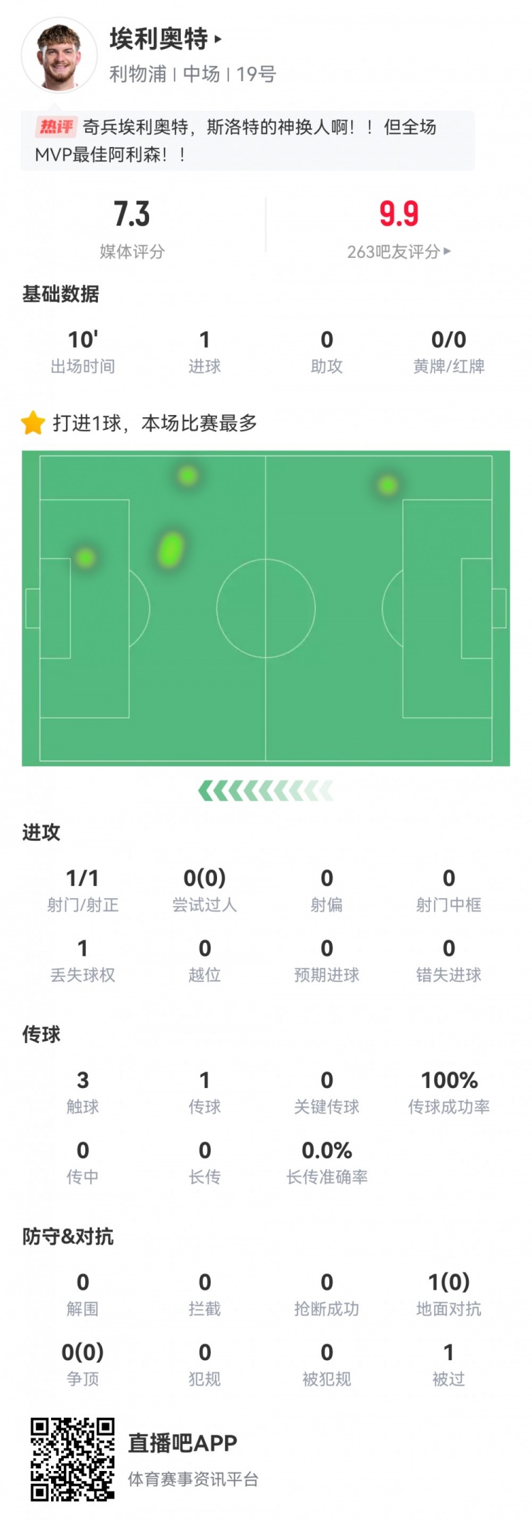 神兵天降！埃利奧特?cái)?shù)據(jù)：替補(bǔ)10分鐘，首次觸球即絕殺，評(píng)分7.3