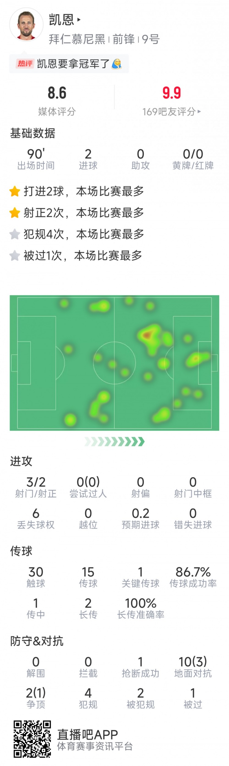 凱恩本場數(shù)據(jù)：梅開二度，3射2正，1次關鍵傳球，評分8.6分