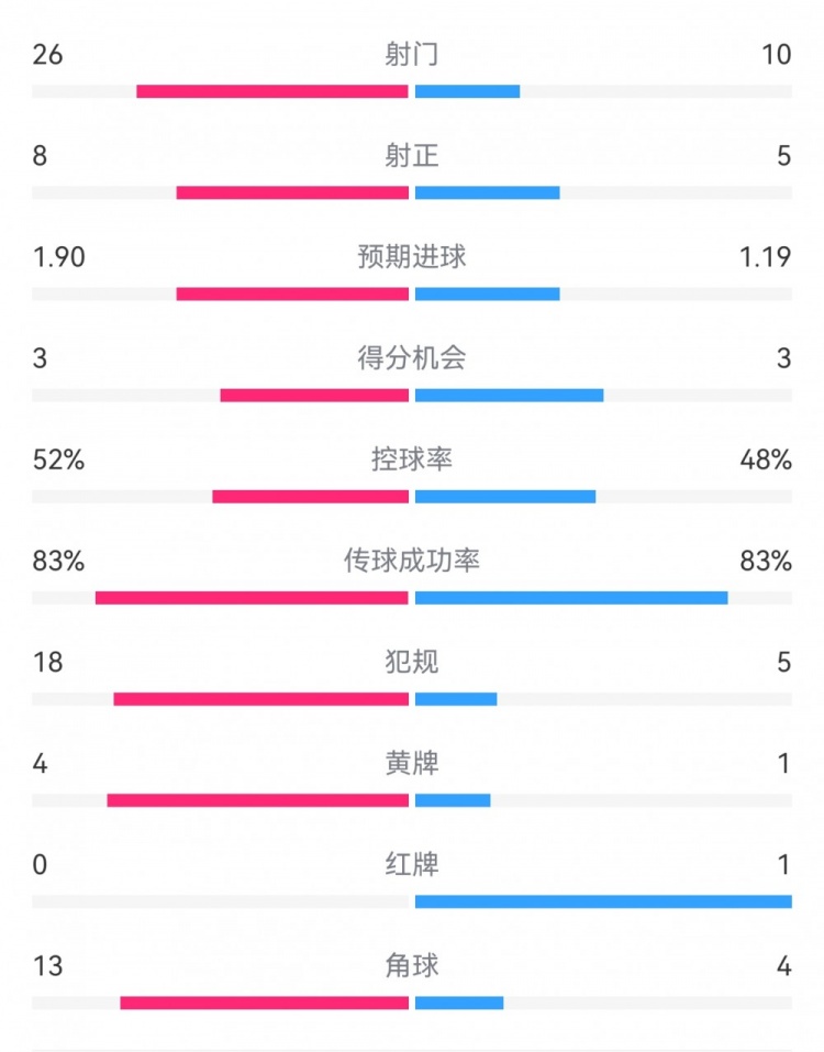 十人巴薩1-0本菲卡：射門10-26，射正5-8，犯規(guī)5-18，角球4-13