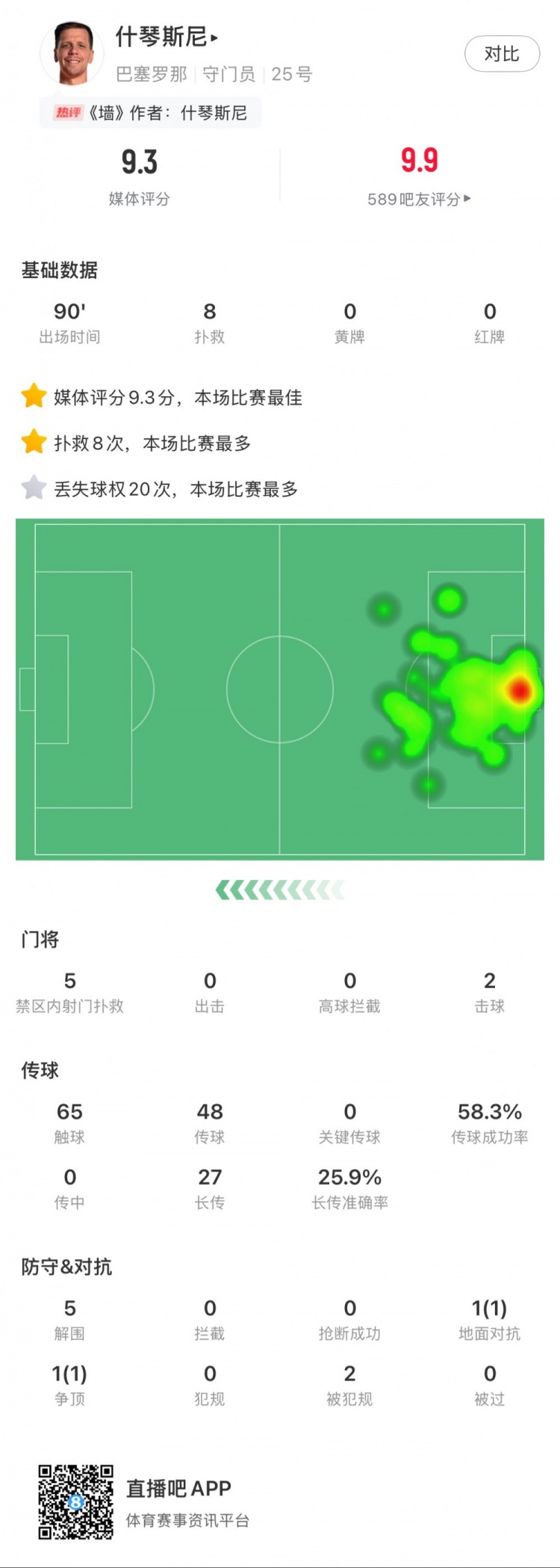 什琴斯尼本場數(shù)據(jù)：8次撲救，5次解圍，2次擊球