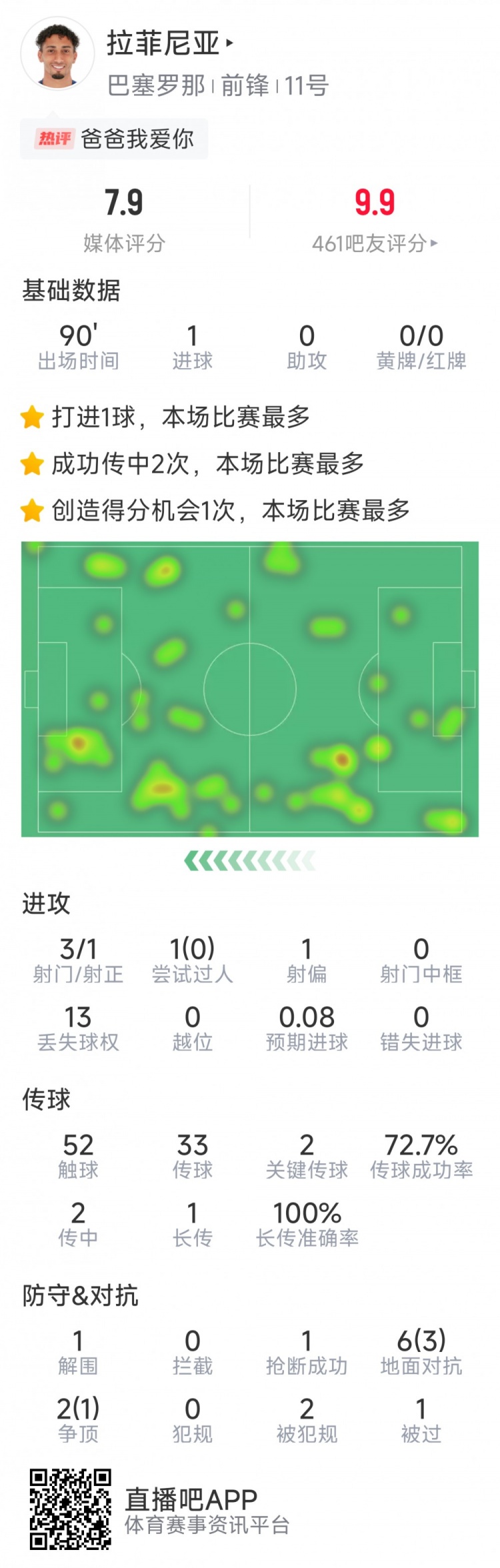 拉菲尼亞本場數(shù)據(jù)：打進(jìn)唯一進(jìn)球，3次射門，2次關(guān)鍵傳球