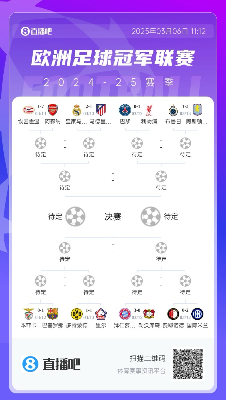 三英戰(zhàn)馬德里？英超3隊(duì)首回合全勝，槍手已穩(wěn)&維拉紅軍占先機(jī)