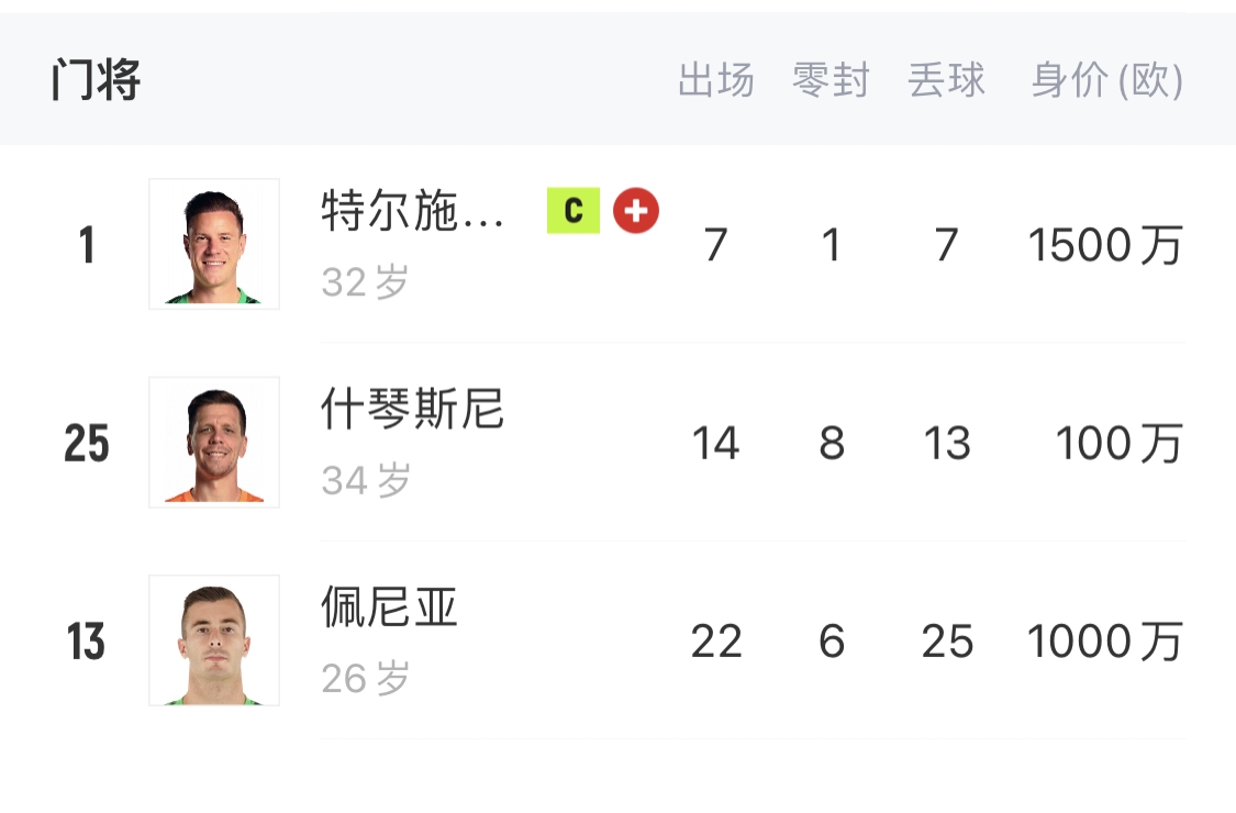 如何抉擇？一門特獅32歲，佩尼亞26歲，34歲什琴斯尼合同6月到期