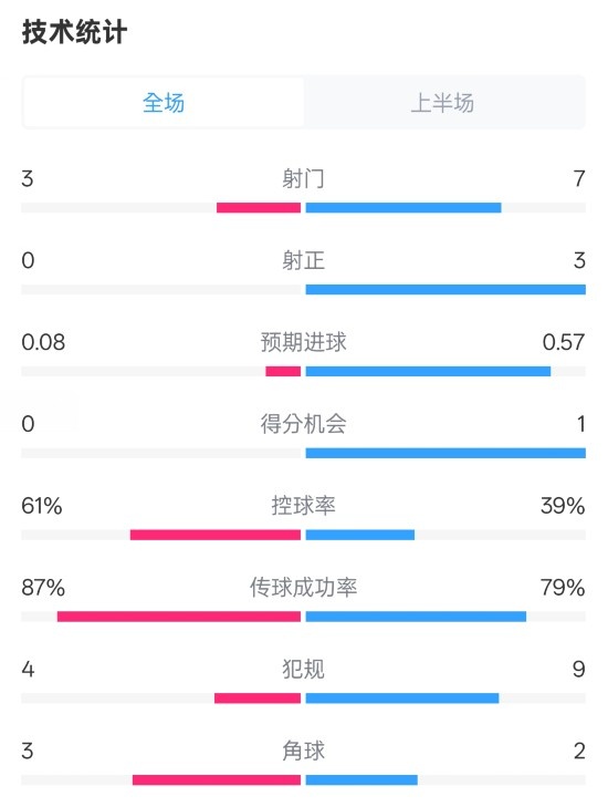 皇社半場0-0曼聯(lián)數(shù)據(jù)：射門3-7，射正0-3，控球率61%-39%