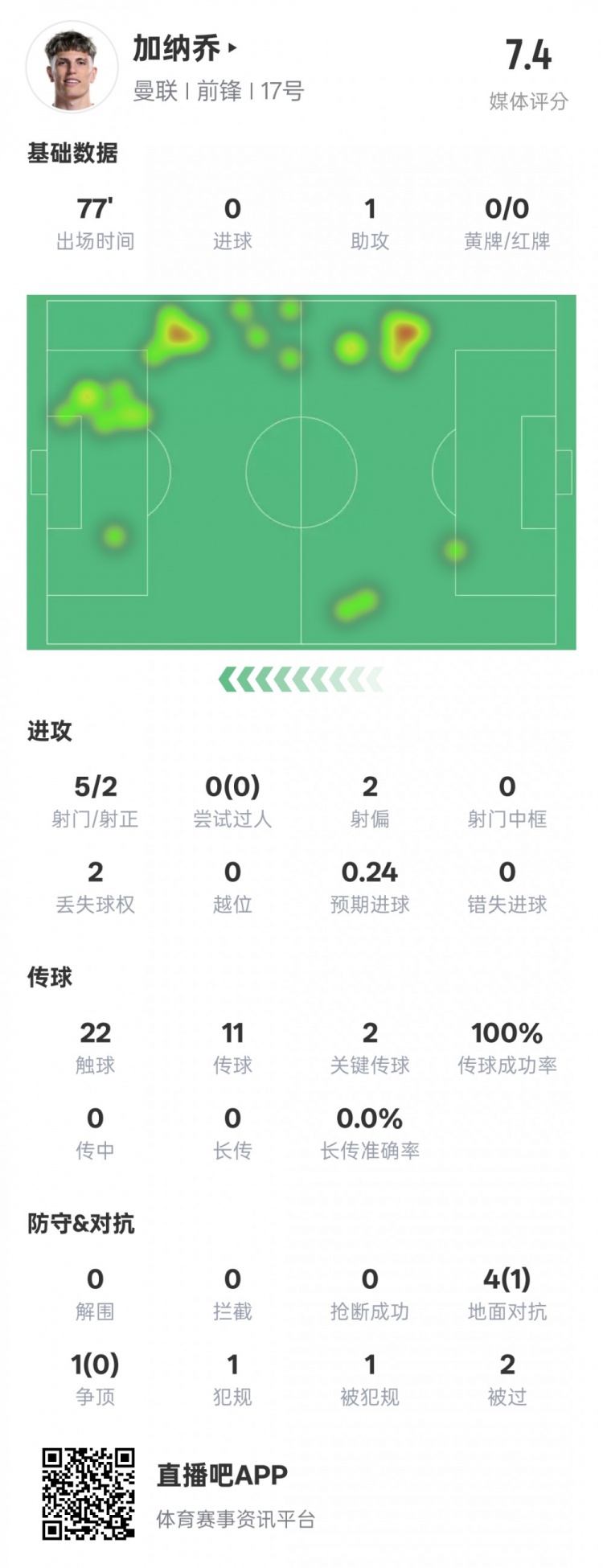 加納喬本場數(shù)據(jù)：1助攻2關(guān)鍵傳球&傳球成功率100%，評分7.4
