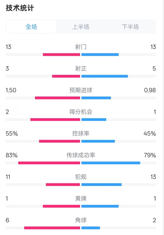 皇社1-1曼聯(lián)全場數(shù)據(jù)：射門13-13，射正3-5，控球率55%-45%