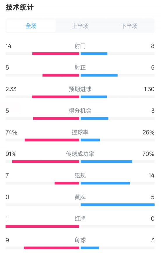 拜仁2-3波鴻全場數(shù)據(jù)：射門14-8，射正5-5，控球74%-26%，紅牌1-0