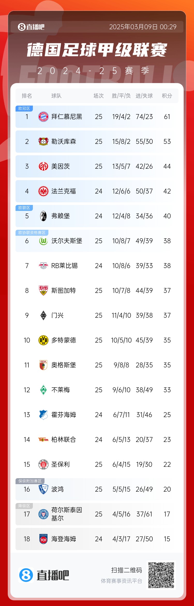 集體翻車！德甲積分榜：拜仁仍居榜首，藥廠落后8分第2，多特第10